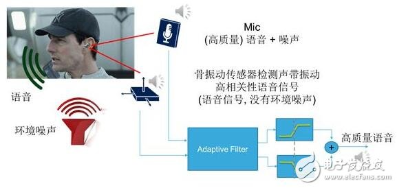 語音通話不清晰？骨振動傳感器幫你完美解決