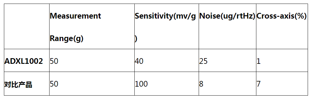 MEMS加速度傳感器在電機(jī)健康狀態(tài)監(jiān)測上的應(yīng)用