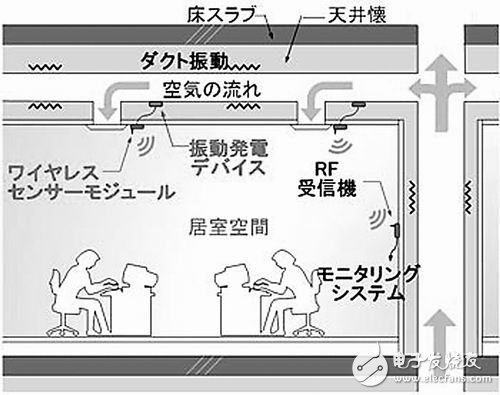 將振動轉(zhuǎn)換成電力，無線電力傳感網(wǎng)絡問世