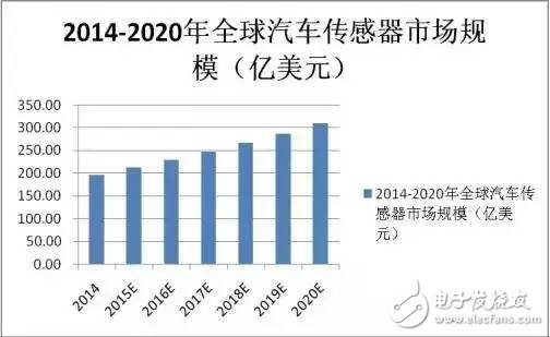 車用MEMS傳感器的應(yīng)用和傳感器TOP10廠商盤點(diǎn)