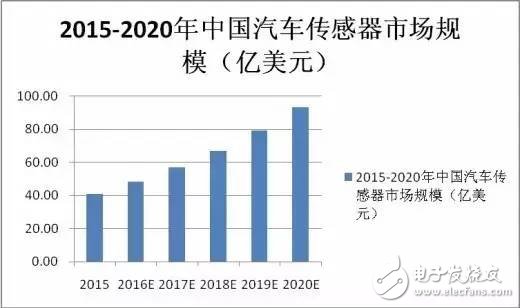 車用MEMS傳感器的應(yīng)用和傳感器TOP10廠商盤點(diǎn)