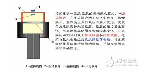 諧振式傳感器解析，諧振式傳感器工作原理、類型、優(yōu)缺點和設計及其應用