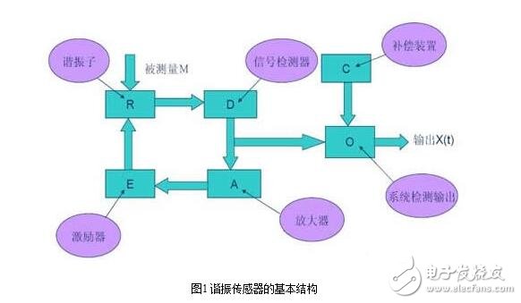 諧振式傳感器解析，諧振式傳感器工作原理、類型、優(yōu)缺點和設計及其應用