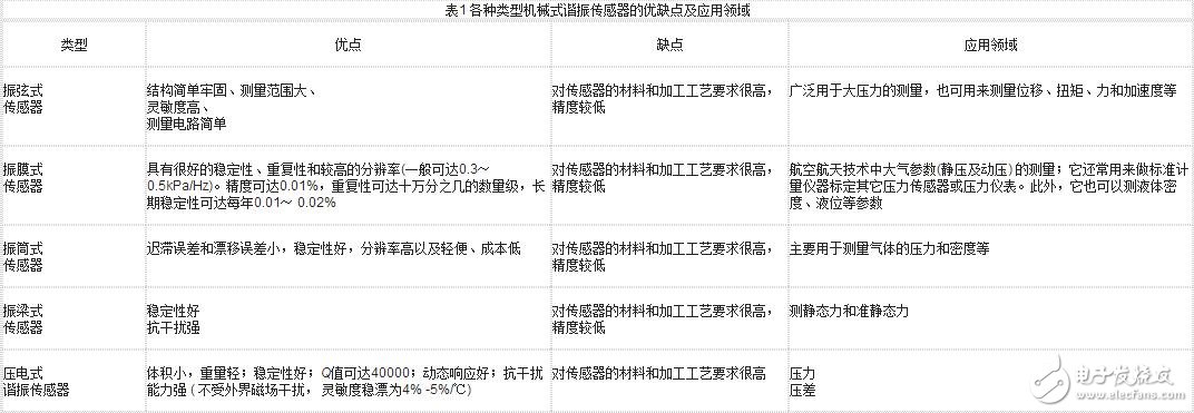 諧振式傳感器解析，諧振式傳感器工作原理、類型、優(yōu)缺點和設計及其應用