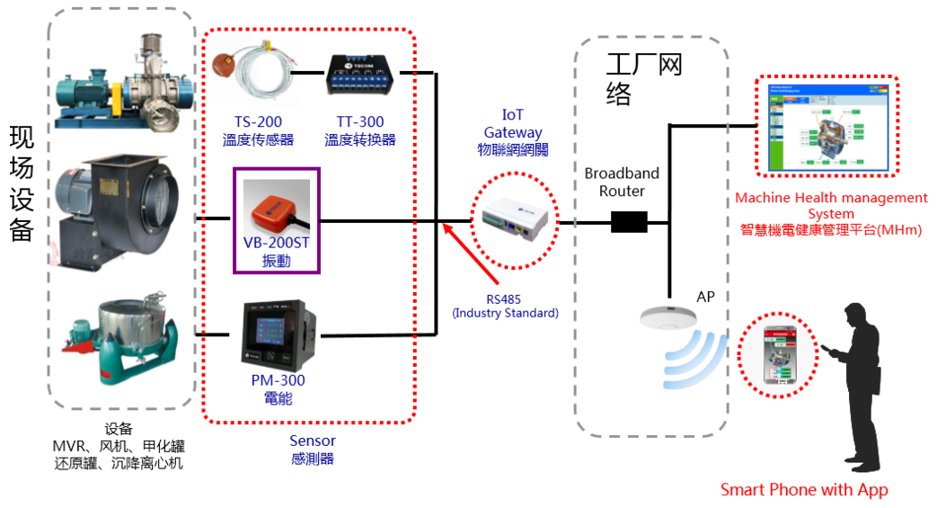 制藥車間重點(diǎn)設(shè)備溫度、振動(dòng)、電流等運(yùn)行參數(shù)在線監(jiān)控及故障診斷