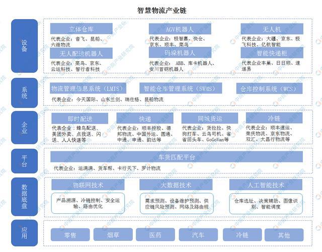 2020年中國智慧物流上下游產(chǎn)業(yè)鏈全景圖深度剖析